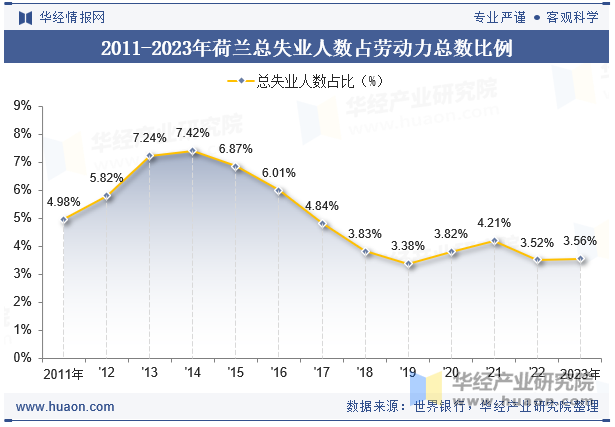 2011-2023年荷兰总失业人数占劳动力总数比例