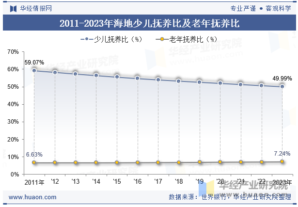 2011-2023年海地少儿抚养比及老年抚养比