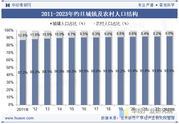 2011-2023年约旦城镇及农村人口结构