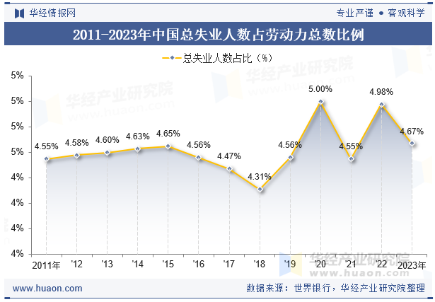 2011-2023年中国总失业人数占劳动力总数比例