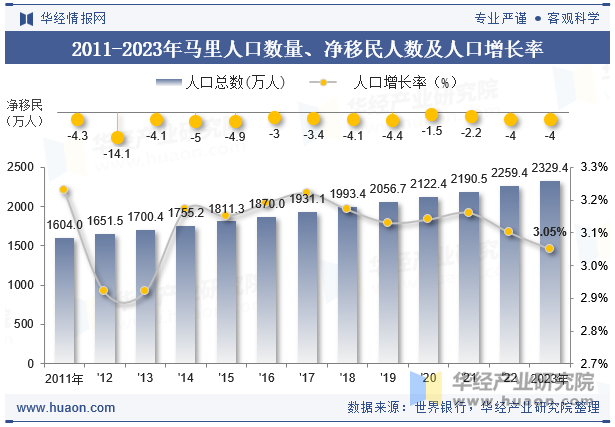 2011-2023年马里人口数量、净移民人数及人口增长率