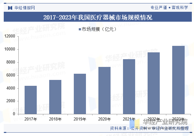 2017-2023年我国医疗器械市场规模情况