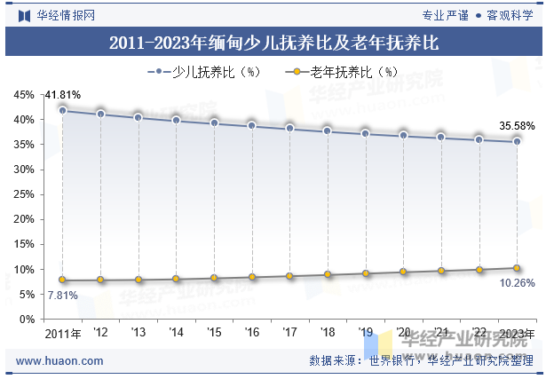 2011-2023年缅甸少儿抚养比及老年抚养比