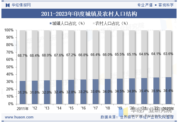 2011-2023年印度城镇及农村人口结构