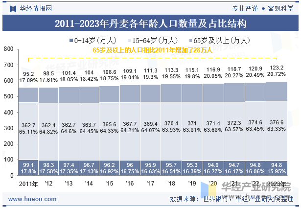 2011-2023年丹麦各年龄人口数量及占比结构