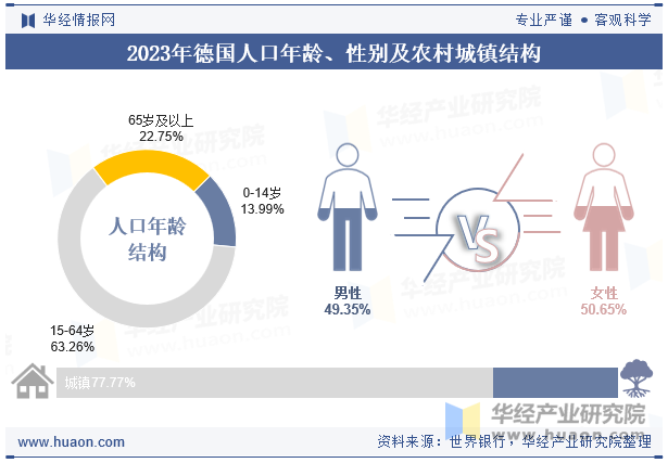 2023年德国人口年龄、性别及农村城镇结构