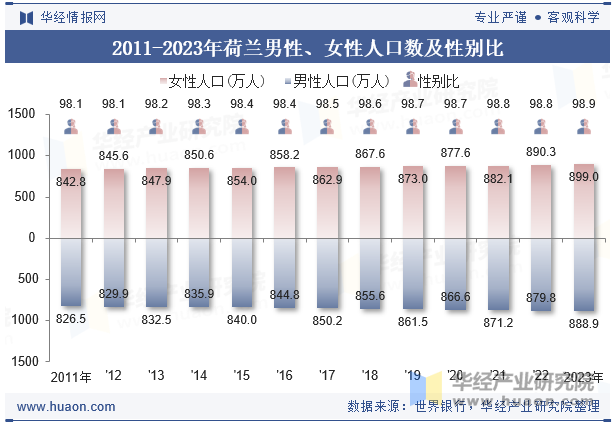 2011-2023年挪威男性、女性人口数及性别比