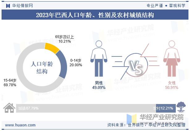 2023年巴西人口年龄、性别及农村城镇结构