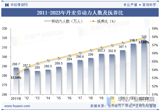 2011-2023年丹麦劳动力人数及抚养比