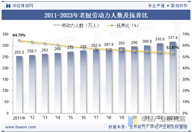 2011-2023年马里劳动力人数及抚养比