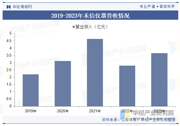 2019-2023年禾信仪器营收情况