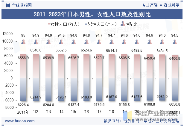 2011-2023年日本男性、女性人口数及性别比