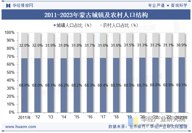 2011-2023年黑山城镇及农村人口结构