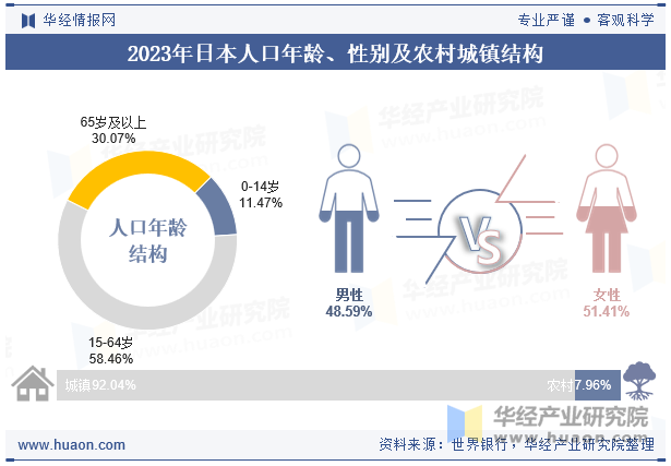 2023年日本人口年龄、性别及农村城镇结构