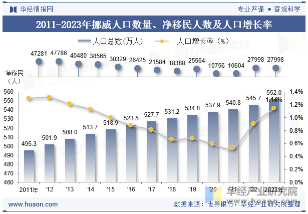 2011-2023年挪威人口数量、净移民人数及人口增长率