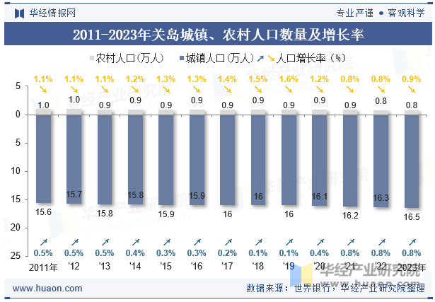 2011-2023年关岛城镇、农村人口数量及增长率