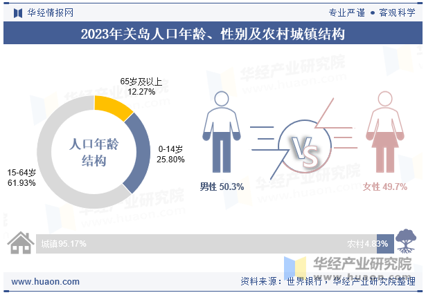 2023年关岛人口年龄、性别及农村城镇结构