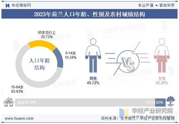 2023年挪威人口年龄、性别及农村城镇结构