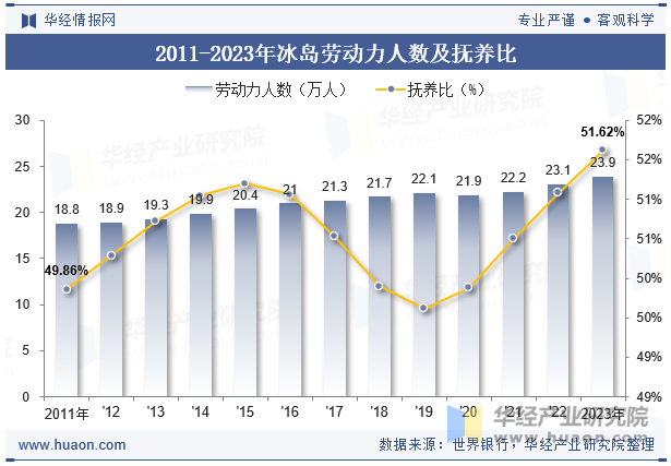 2011-2023年冰岛劳动力人数及抚养比