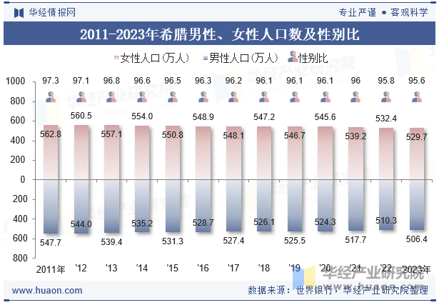 2011-2023年希腊男性、女性人口数及性别比