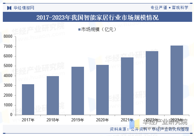 2017-2023年我国智能家居行业市场规模情况