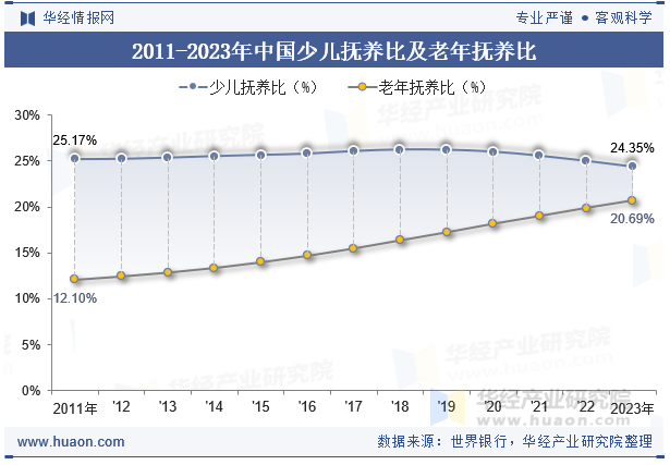 2011-2023年中国少儿抚养比及老年抚养比