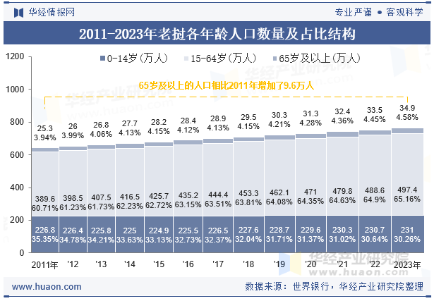 2011-2023年老挝各年龄人口数量及占比结构