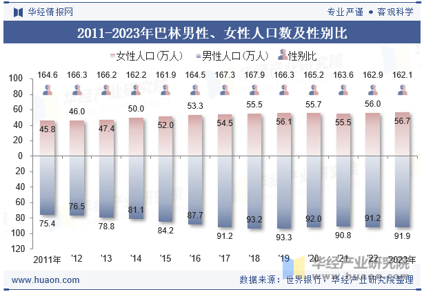 2011-2023年巴林男性、女性人口数及性别比