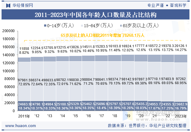 2011-2023年中国各年龄人口数量及占比结构