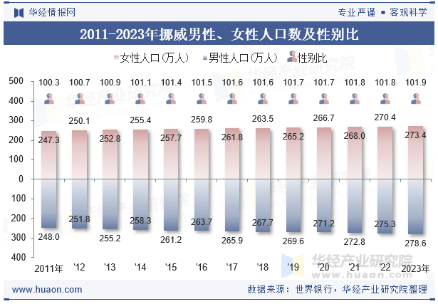 2011-2023年阿曼男性、女性人口数及性别比