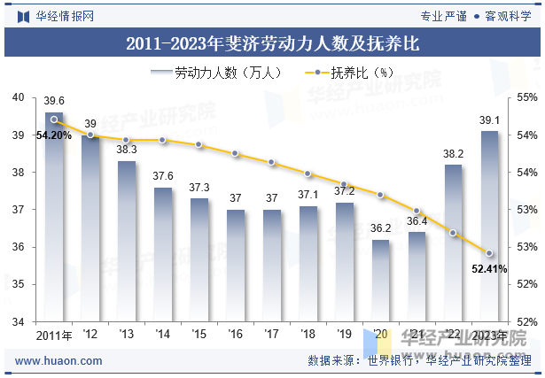 2011-2023年斐济劳动力人数及抚养比