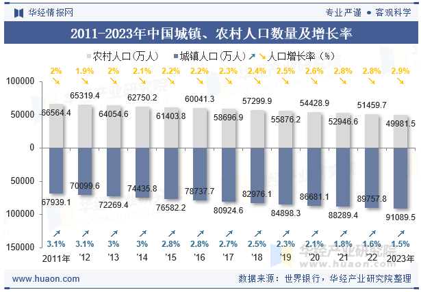 2011-2023年中国城镇、农村人口数量及增长率