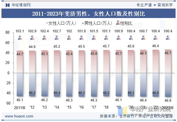 2011-2023年斐济男性、女性人口数及性别比