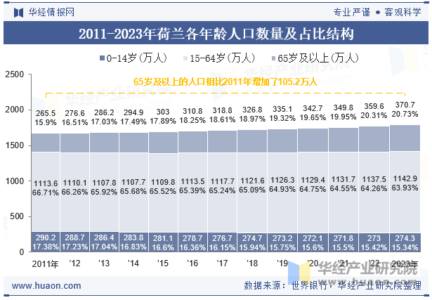 2011-2023年挪威各年龄人口数量及占比结构