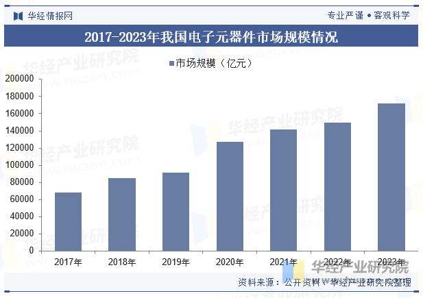 2017-2023年我国电子元器件市场规模情况