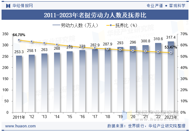 2011-2023年老挝劳动力人数及抚养比