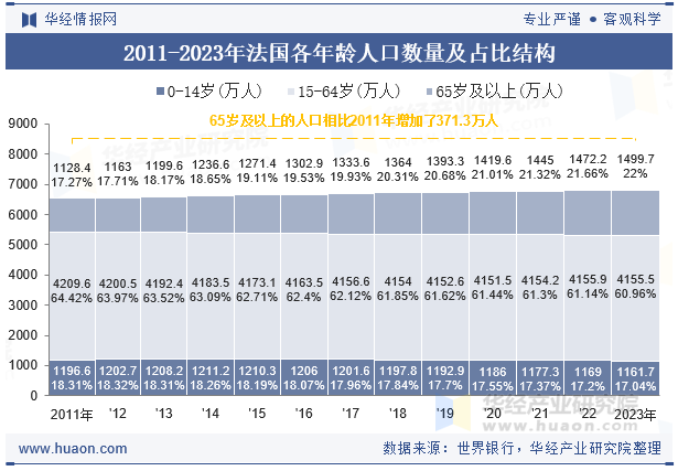 2011-2023年法国各年龄人口数量及占比结构