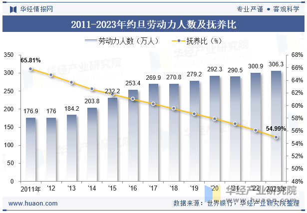 2011-2023年约旦劳动力人数及抚养比