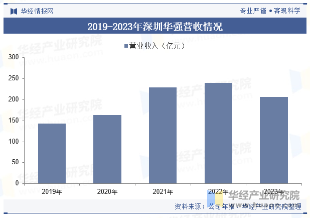 2019-2023年深圳华强营收情况