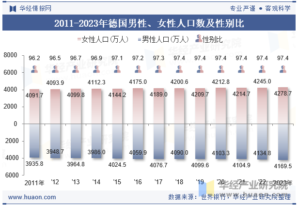 2011-2023年德国男性、女性人口数及性别比