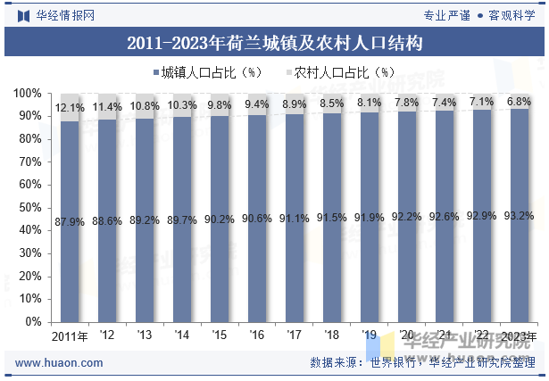 2011-2023年挪威城镇及农村人口结构