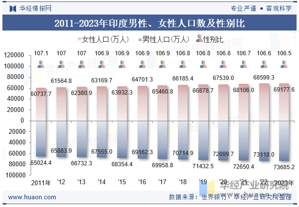 2011-2023年印度男性、女性人口数及性别比