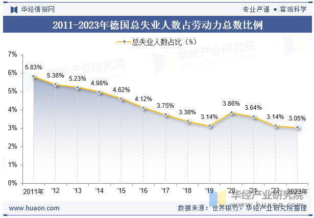 2011-2023年德国总失业人数占劳动力总数比例