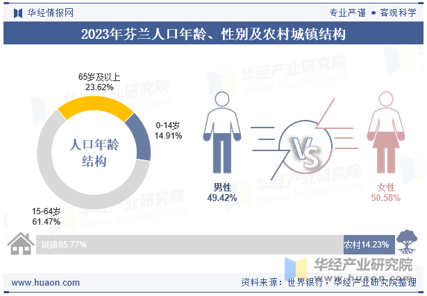 2023年芬兰人口年龄、性别及农村城镇结构