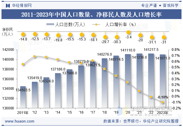 2011-2023年中国人口数量、净移民人数及人口增长率