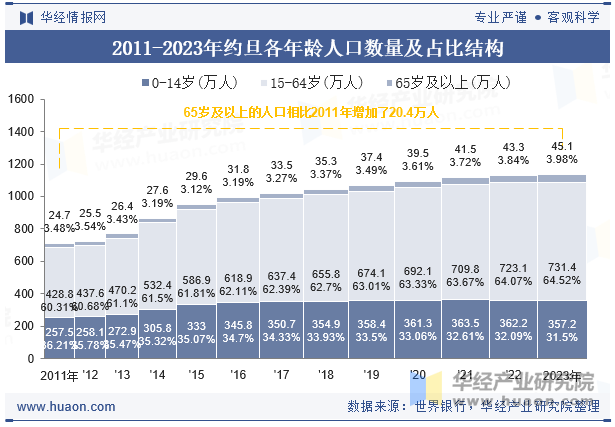 2011-2023年约旦各年龄人口数量及占比结构