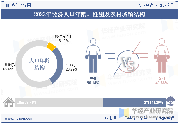 2023年斐济人口年龄、性别及农村城镇结构