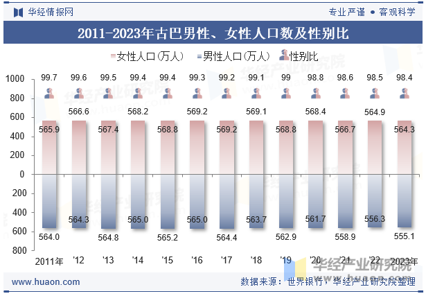 2011-2023年古巴男性、女性人口数及性别比