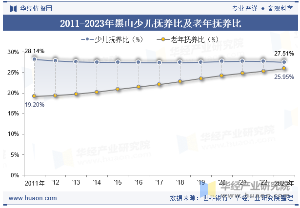 2011-2023年黑山少儿抚养比及老年抚养比