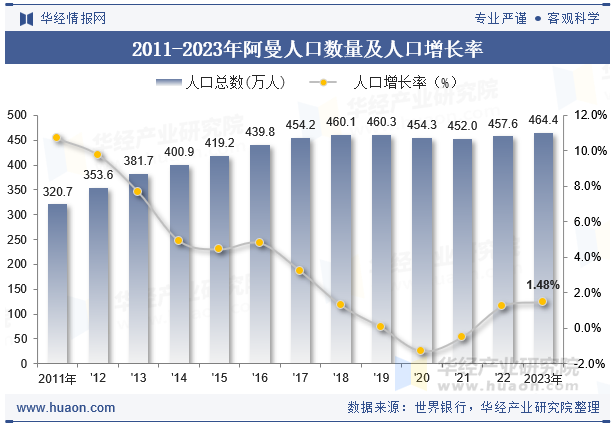 2011-2023年阿曼人口数量及人口增长率